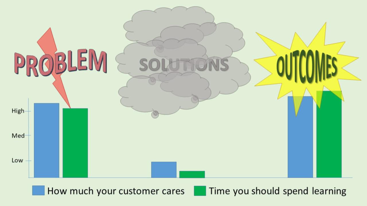 Problem, Solutions, Outcomes Diagram