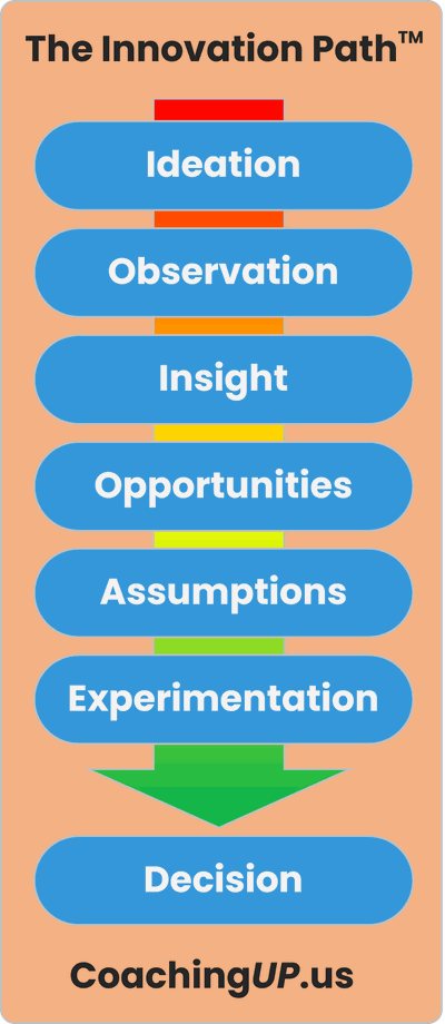 The Innovation Path: Ideation, Observation, Insight, Opportunities, Assumptions, Experimentation, Decision