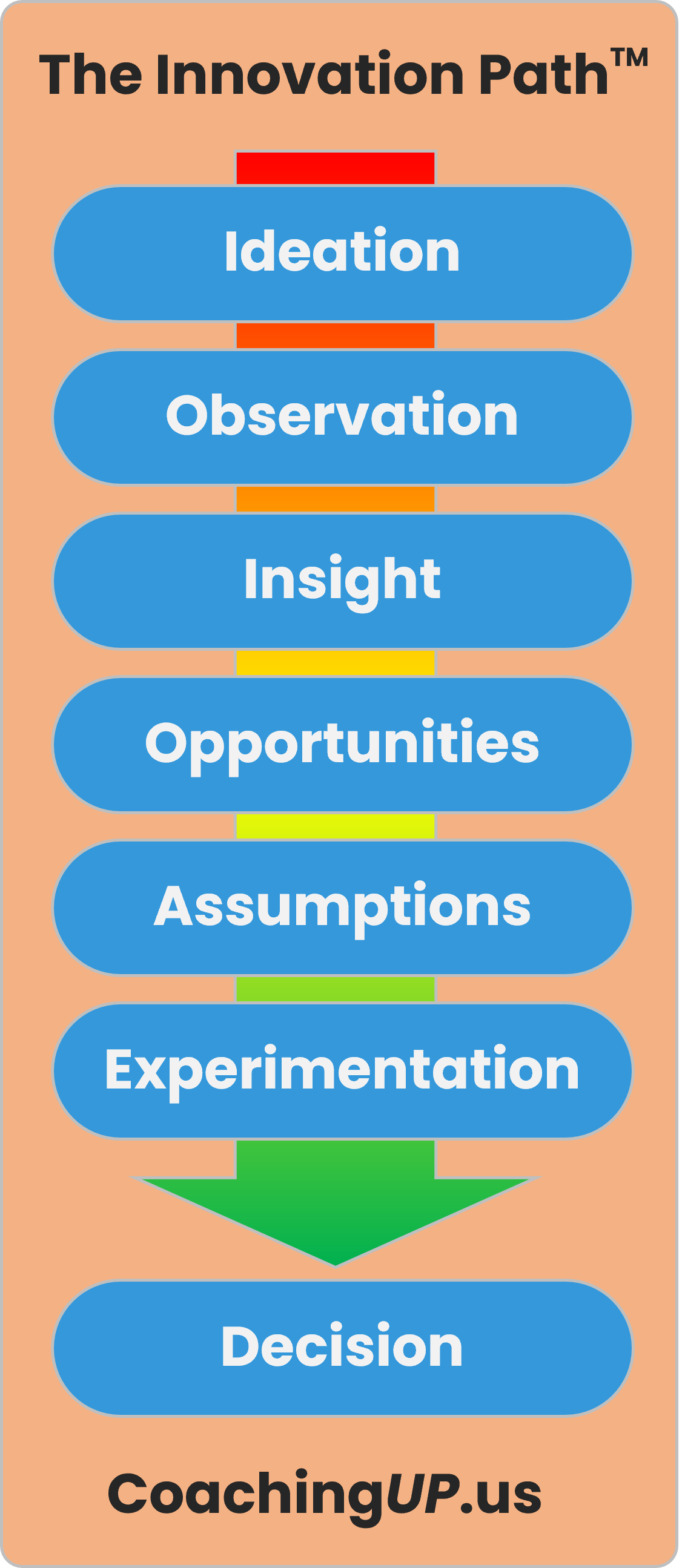 The Innovation Path